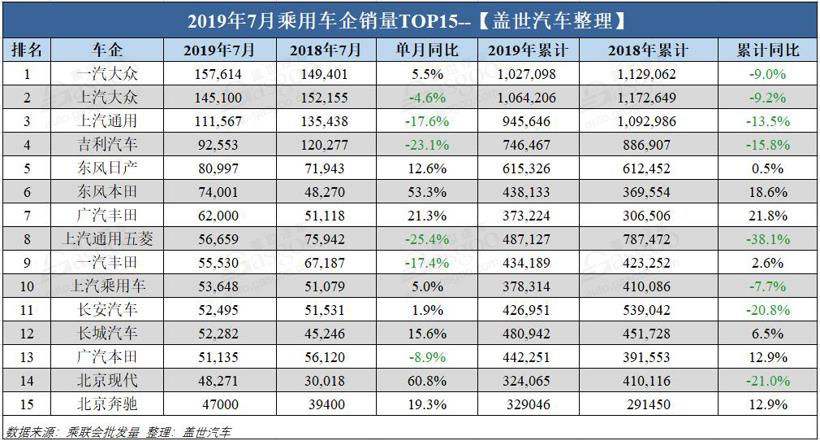 銷量，車企銷量排行榜,7月汽車銷量