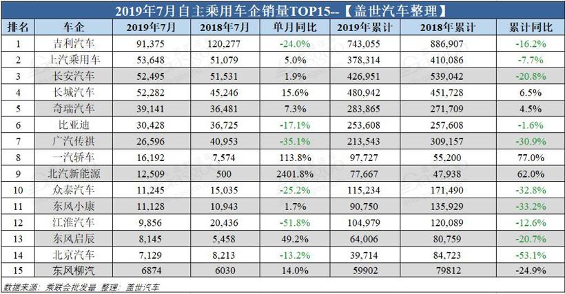 銷量，車企銷量排行榜,7月汽車銷量